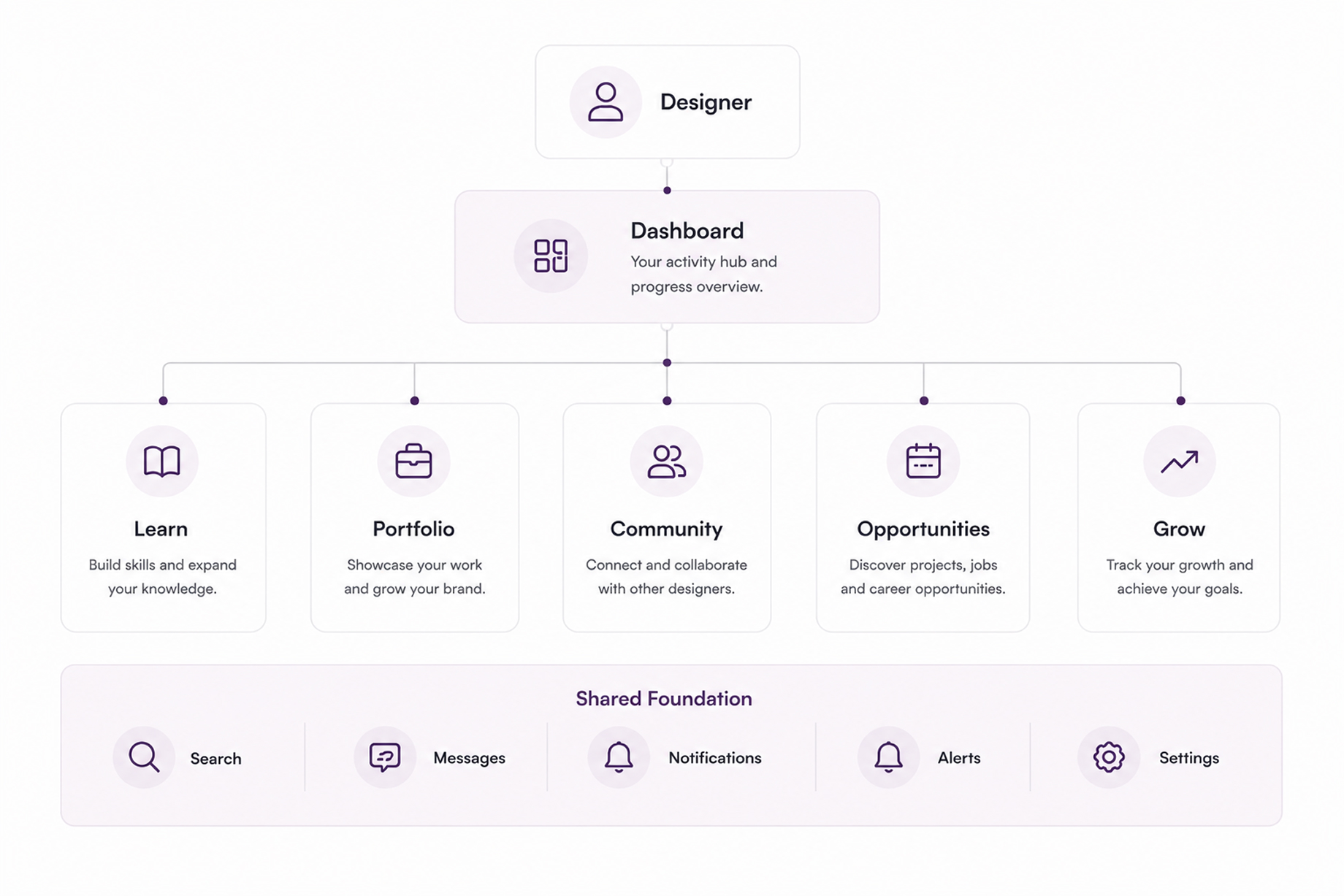 Product architecture diagram: Designer connects to the Dashboard, which branches into Learn, Portfolio, Community, Opportunities and Grow, over a shared foundation of Search, Messages, Notifications, Alerts and Settings
