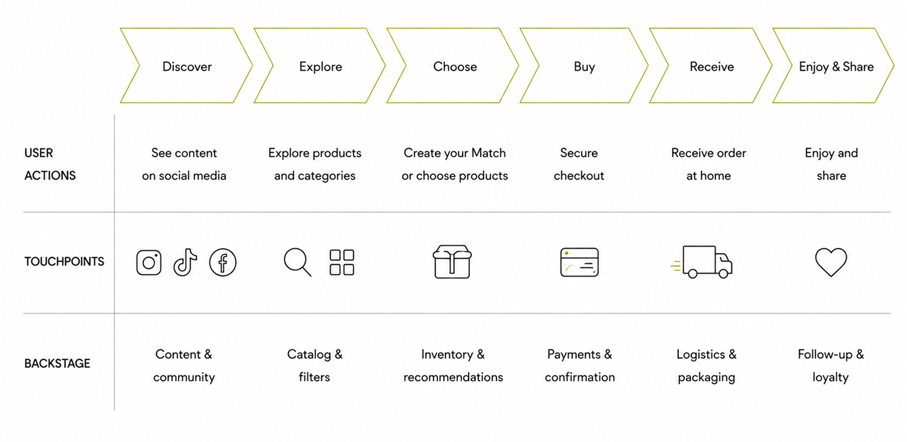 Service blueprint summary mapping user actions, touchpoints and backstage operations across Discover, Explore, Choose, Buy, Receive and Enjoy & Share